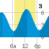 Frederick River Bridge tide chart for Sunday, December 3, 2023