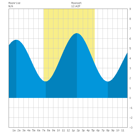 Frederick River Bridge tide chart for Monday, December 4, 2023