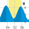 Frederick River Bridge tide chart for Friday, December 8, 2023