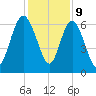 Frederick River Bridge tide chart for Saturday, December 9, 2023