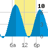Frederick River Bridge tide chart for Wednesday, January 10, 2024