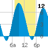 Frederick River Bridge tide chart for Friday, January 12, 2024