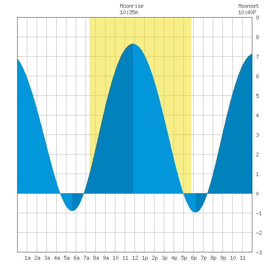 Frederick River Bridge tide chart for Monday, January 15, 2024