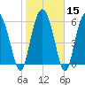 Frederick River Bridge tide chart for Monday, January 15, 2024