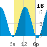Frederick River Bridge tide chart for Tuesday, January 16, 2024