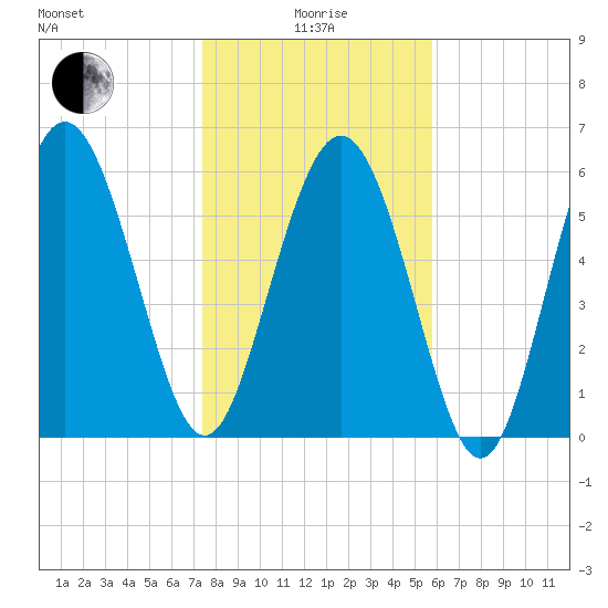 Frederick River Bridge tide chart for Wednesday, January 17, 2024
