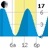 Frederick River Bridge tide chart for Wednesday, January 17, 2024