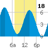Frederick River Bridge tide chart for Thursday, January 18, 2024
