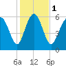 Frederick River Bridge tide chart for Monday, January 1, 2024