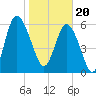 Frederick River Bridge tide chart for Saturday, January 20, 2024