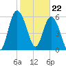 Frederick River Bridge tide chart for Monday, January 22, 2024