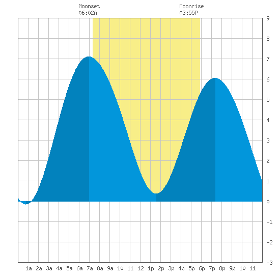 Frederick River Bridge tide chart for Tuesday, January 23, 2024