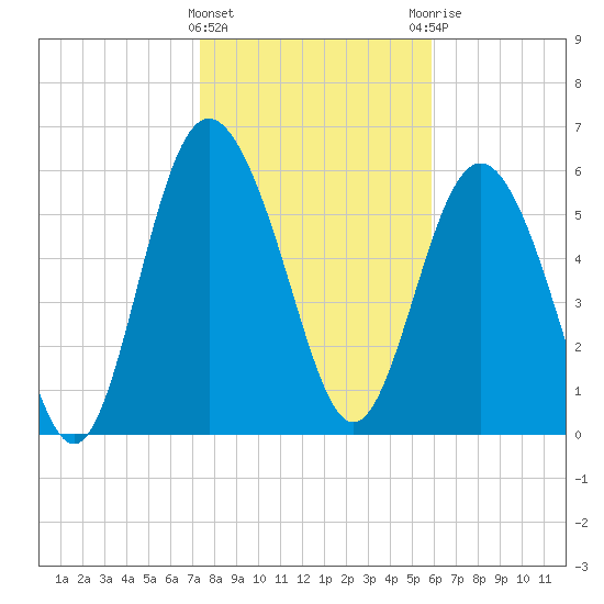 Frederick River Bridge tide chart for Wednesday, January 24, 2024