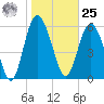 Frederick River Bridge tide chart for Thursday, January 25, 2024
