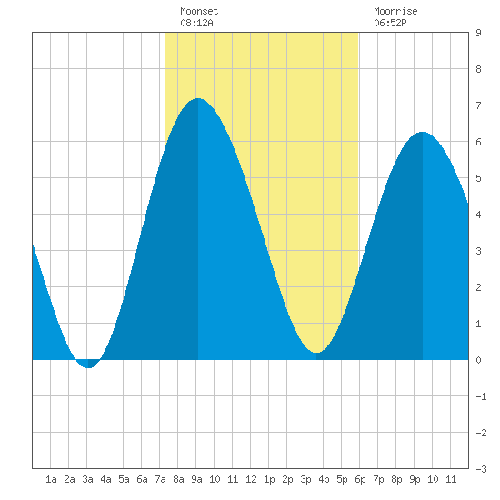 Frederick River Bridge tide chart for Friday, January 26, 2024
