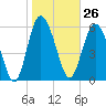 Frederick River Bridge tide chart for Friday, January 26, 2024