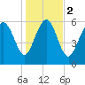 Frederick River Bridge tide chart for Tuesday, January 2, 2024