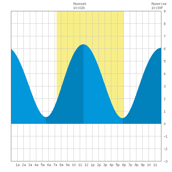 Frederick River Bridge tide chart for Tuesday, January 30, 2024