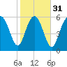 Frederick River Bridge tide chart for Wednesday, January 31, 2024