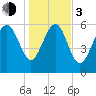 Frederick River Bridge tide chart for Wednesday, January 3, 2024