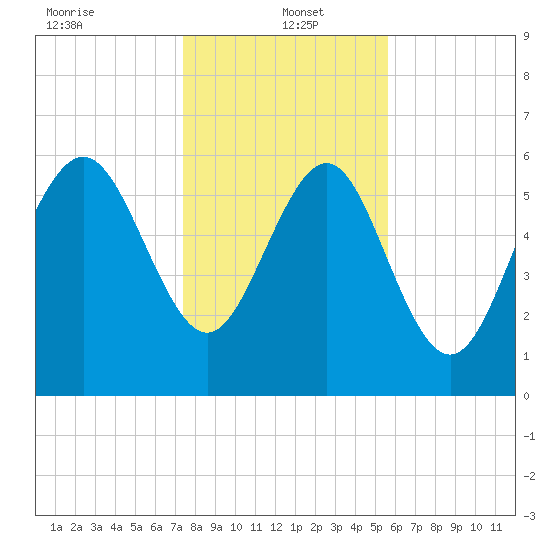 Frederick River Bridge tide chart for Thursday, January 4, 2024