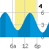 Frederick River Bridge tide chart for Thursday, January 4, 2024