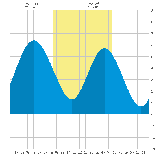 Frederick River Bridge tide chart for Saturday, January 6, 2024