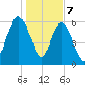 Frederick River Bridge tide chart for Sunday, January 7, 2024