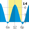Frederick River Bridge tide chart for Wednesday, February 14, 2024