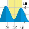 Frederick River Bridge tide chart for Monday, February 19, 2024