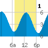 Frederick River Bridge tide chart for Thursday, February 1, 2024