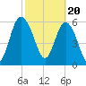 Frederick River Bridge tide chart for Tuesday, February 20, 2024