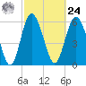 Frederick River Bridge tide chart for Saturday, February 24, 2024