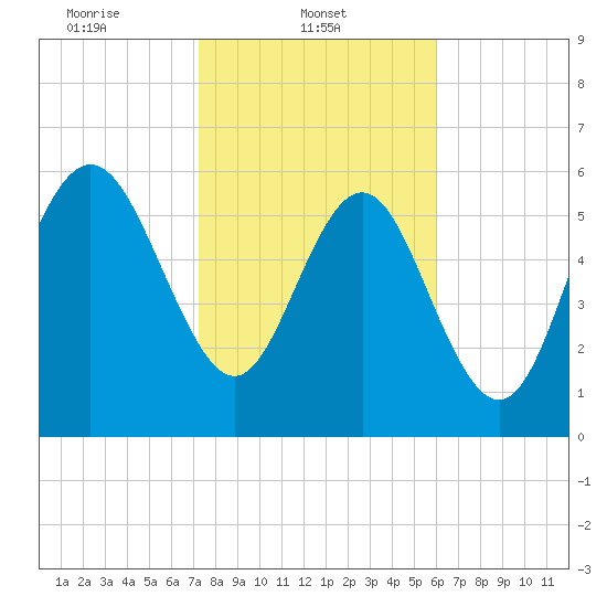 Frederick River Bridge tide chart for Saturday, February 3, 2024
