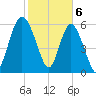 Frederick River Bridge tide chart for Tuesday, February 6, 2024
