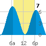 Frederick River Bridge tide chart for Wednesday, February 7, 2024