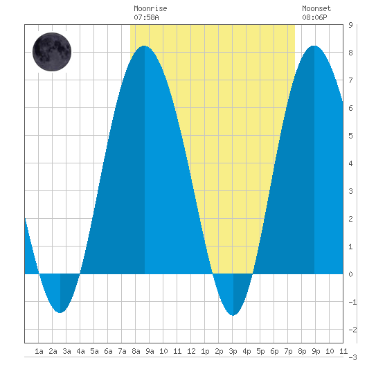 Frederick River Bridge tide chart for Sunday, March 10, 2024