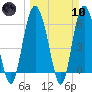 Frederick River Bridge tide chart for Sunday, March 10, 2024