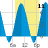 Frederick River Bridge tide chart for Monday, March 11, 2024