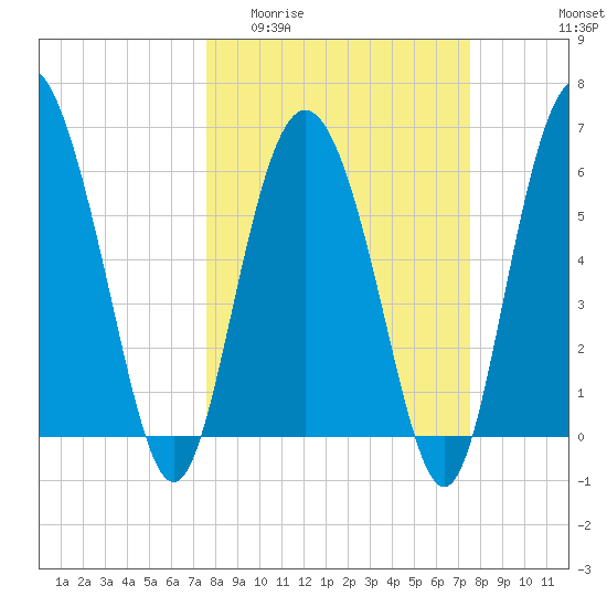 Frederick River Bridge tide chart for Wednesday, March 13, 2024