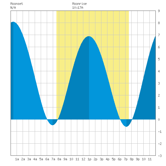 Frederick River Bridge tide chart for Thursday, March 14, 2024