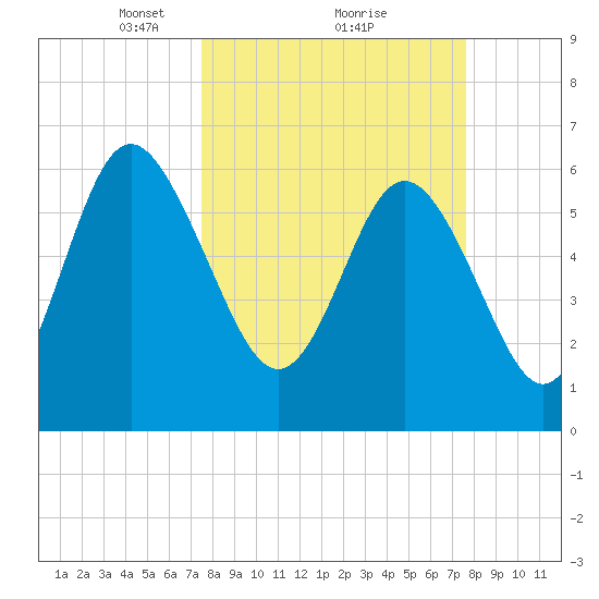 Frederick River Bridge tide chart for Monday, March 18, 2024