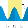 Frederick River Bridge tide chart for Friday, March 1, 2024