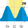 Frederick River Bridge tide chart for Wednesday, March 20, 2024