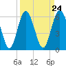 Frederick River Bridge tide chart for Sunday, March 24, 2024