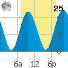 Frederick River Bridge tide chart for Monday, March 25, 2024