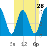 Frederick River Bridge tide chart for Thursday, March 28, 2024