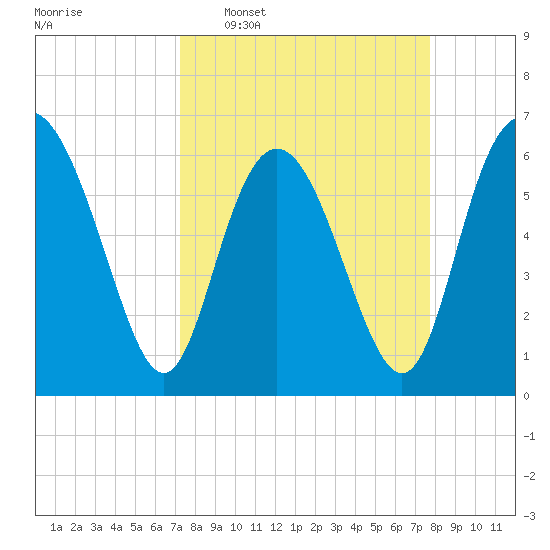 Frederick River Bridge tide chart for Friday, March 29, 2024