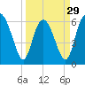 Frederick River Bridge tide chart for Friday, March 29, 2024