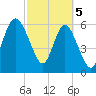 Frederick River Bridge tide chart for Tuesday, March 5, 2024